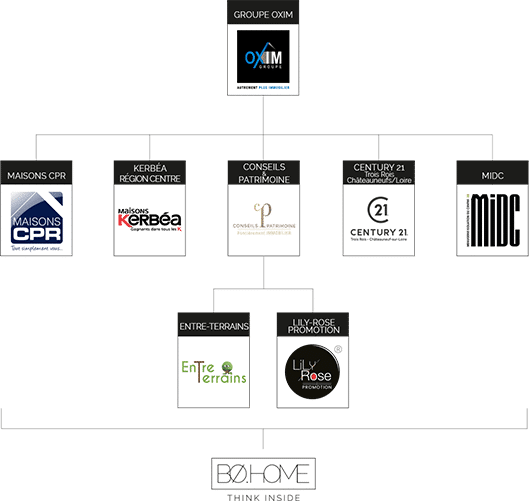 Organigramme Groupe Oxim